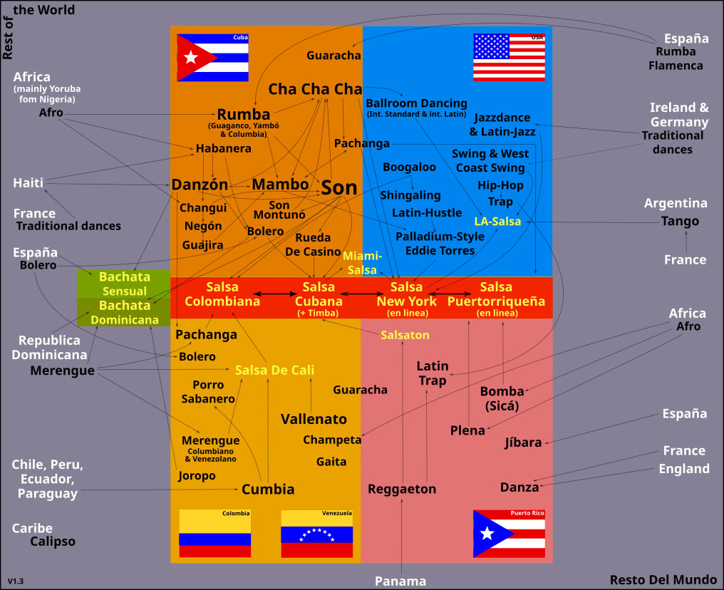 Quellen und Ursprünge von Salsa & Bachata - Übersichtsgrafik Salsa